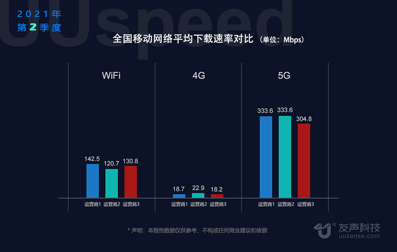 2021年二季度全国5G网速实测报告