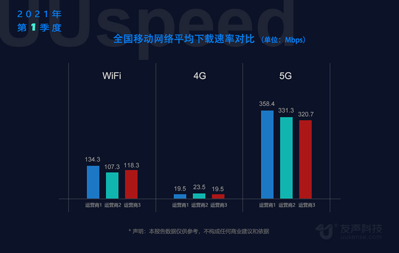 2021年一季度全国5G网速实测报告