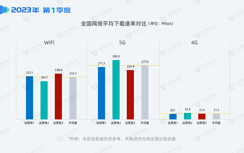 2023年第1季度5G网速报告