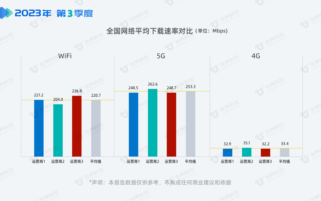 2023年第3季度5G网速报告